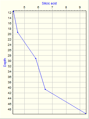 Variable Plot