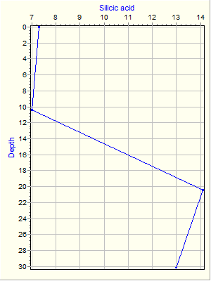 Variable Plot