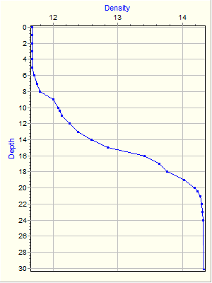 Variable Plot