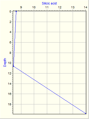 Variable Plot