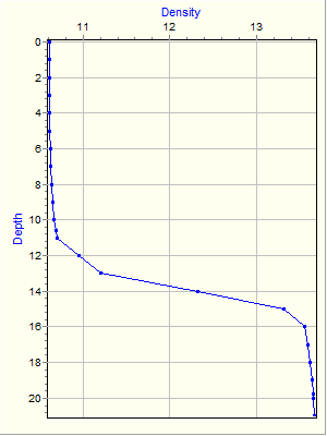 Variable Plot