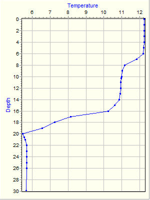 Variable Plot