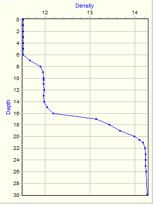 Variable Plot