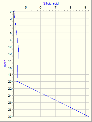 Variable Plot