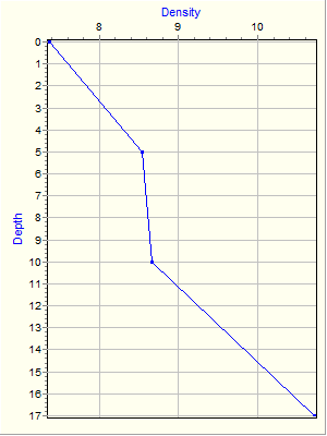 Variable Plot