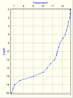 Variable Plot