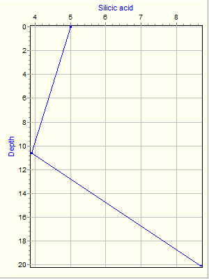 Variable Plot