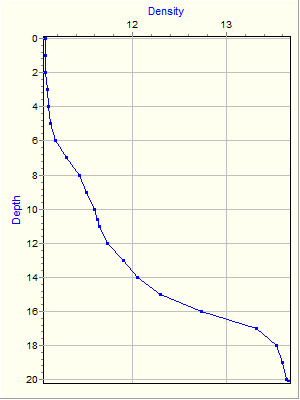 Variable Plot