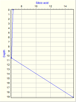 Variable Plot