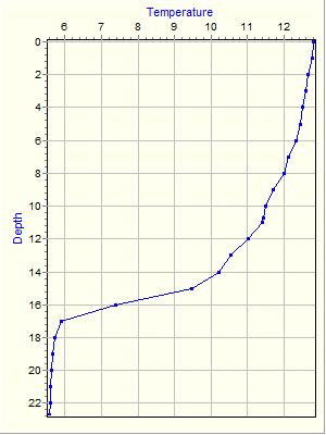 Variable Plot