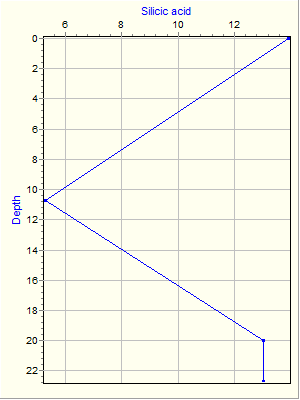 Variable Plot