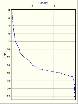 Variable Plot