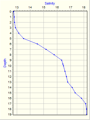 Variable Plot