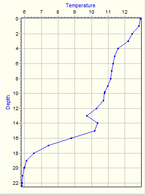 Variable Plot