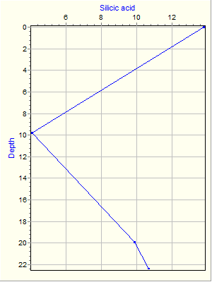 Variable Plot