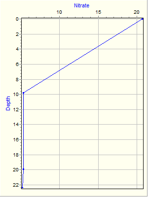 Variable Plot