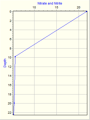 Variable Plot