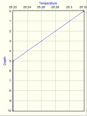 Variable Plot