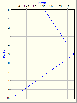 Variable Plot