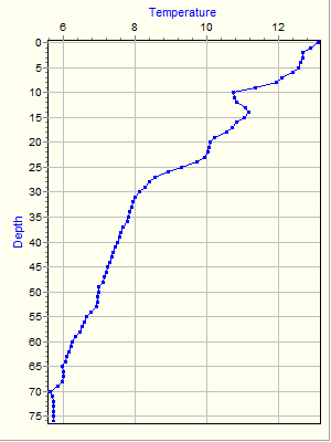 Variable Plot