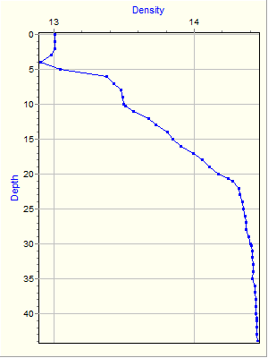 Variable Plot