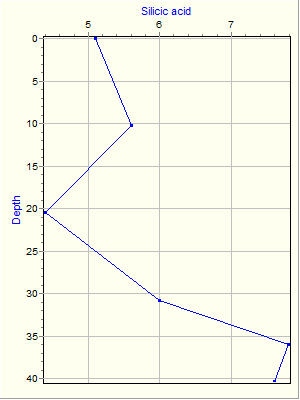 Variable Plot