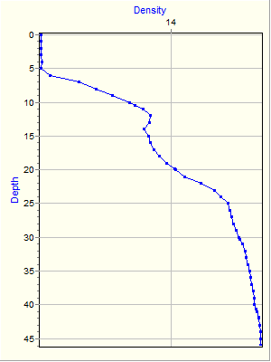 Variable Plot