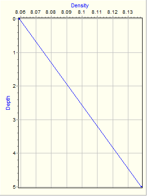 Variable Plot