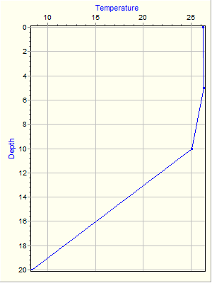 Variable Plot