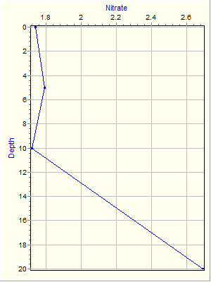 Variable Plot