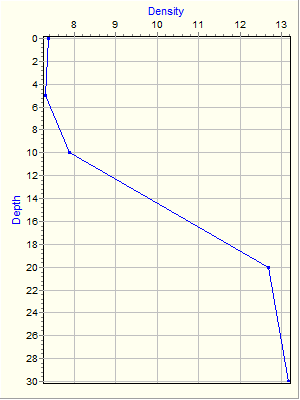 Variable Plot