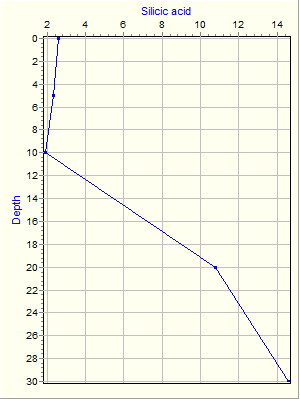 Variable Plot