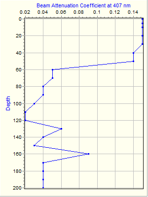 Variable Plot