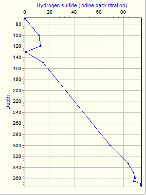 Variable Plot