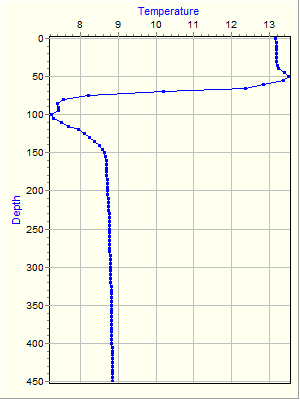 Variable Plot