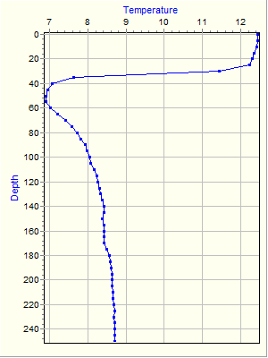 Variable Plot