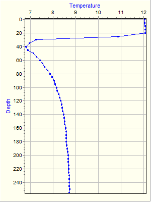 Variable Plot