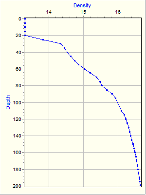 Variable Plot