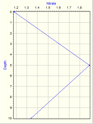 Variable Plot