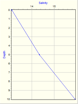 Variable Plot