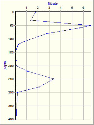 Variable Plot