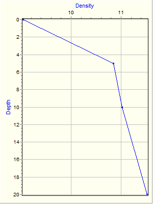 Variable Plot