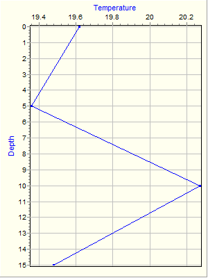 Variable Plot