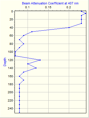 Variable Plot