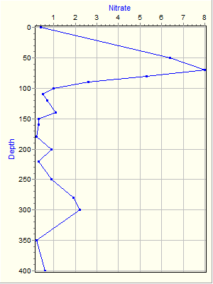 Variable Plot