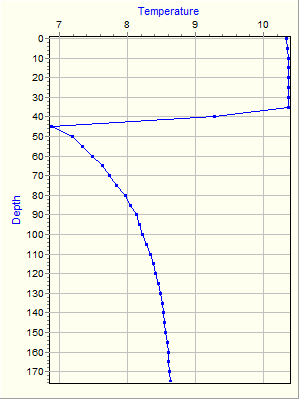 Variable Plot