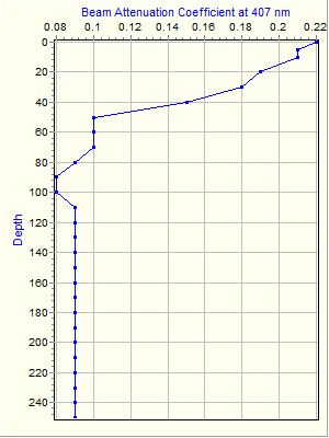 Variable Plot