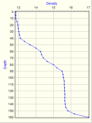 Variable Plot