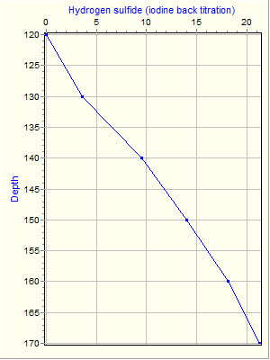 Variable Plot