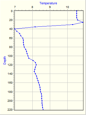 Variable Plot